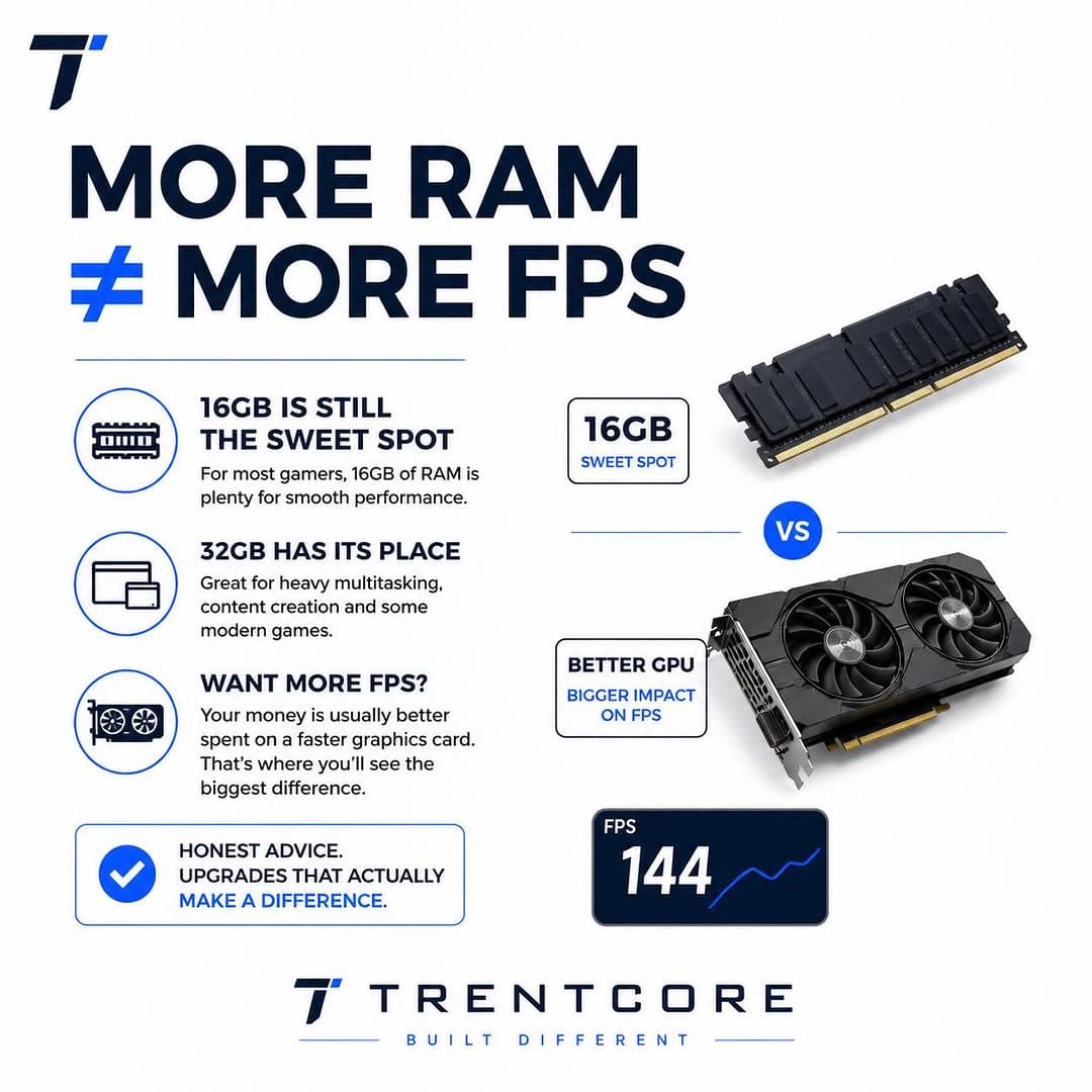Not every upgrade gives the same results. For most gamers, 16GB is still plenty.